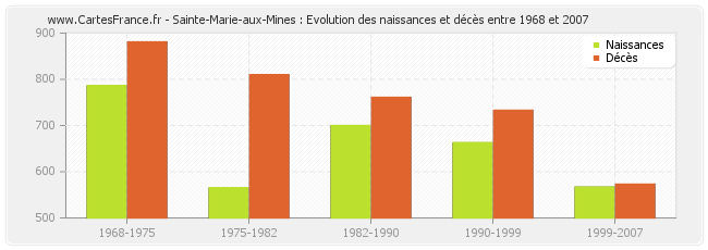 Sainte-Marie-aux-Mines : Evolution des naissances et décès entre 1968 et 2007