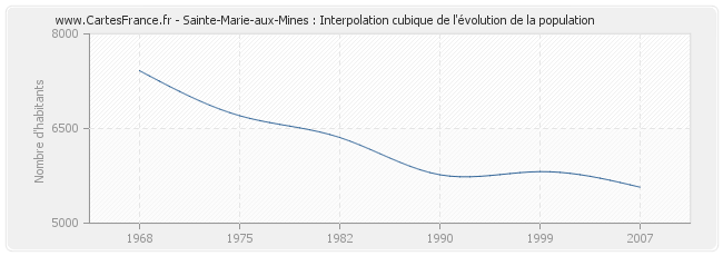 Sainte-Marie-aux-Mines : Interpolation cubique de l'évolution de la population