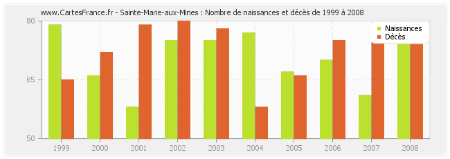 Sainte-Marie-aux-Mines : Nombre de naissances et décès de 1999 à 2008