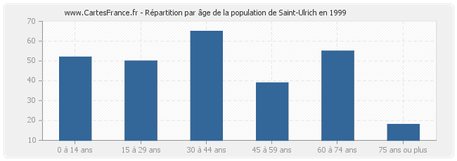 Répartition par âge de la population de Saint-Ulrich en 1999