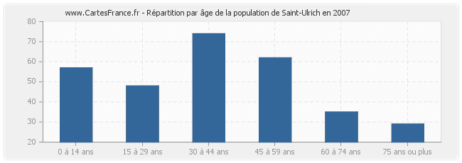 Répartition par âge de la population de Saint-Ulrich en 2007