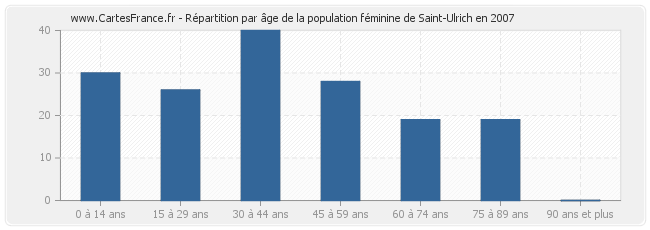 Répartition par âge de la population féminine de Saint-Ulrich en 2007