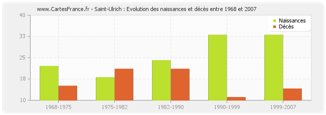 Saint-Ulrich : Evolution des naissances et décès entre 1968 et 2007