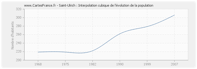 Saint-Ulrich : Interpolation cubique de l'évolution de la population
