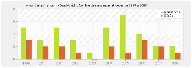 Saint-Ulrich : Nombre de naissances et décès de 1999 à 2008