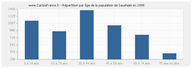 Répartition par âge de la population de Sausheim en 1999