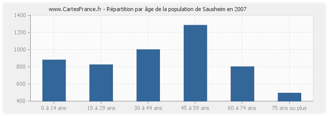 Répartition par âge de la population de Sausheim en 2007