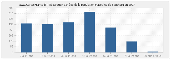 Répartition par âge de la population masculine de Sausheim en 2007