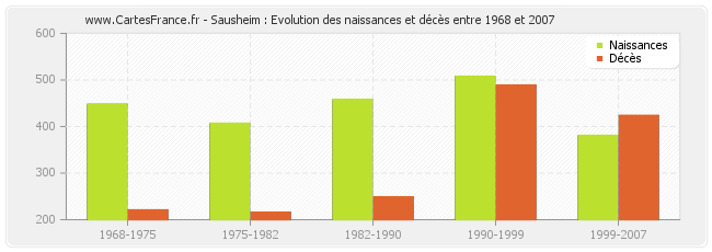 Sausheim : Evolution des naissances et décès entre 1968 et 2007
