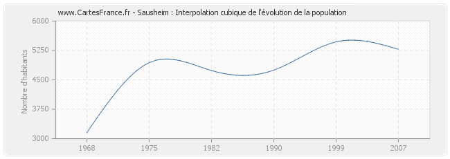 Sausheim : Interpolation cubique de l'évolution de la population