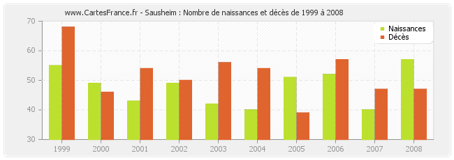 Sausheim : Nombre de naissances et décès de 1999 à 2008