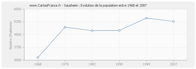 Population Sausheim