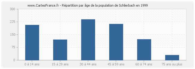 Répartition par âge de la population de Schlierbach en 1999