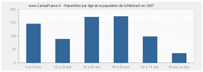 Répartition par âge de la population de Schlierbach en 2007