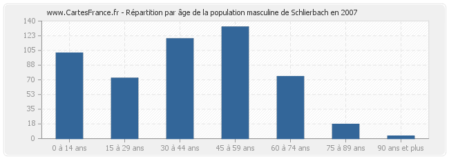 Répartition par âge de la population masculine de Schlierbach en 2007