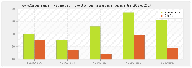 Schlierbach : Evolution des naissances et décès entre 1968 et 2007