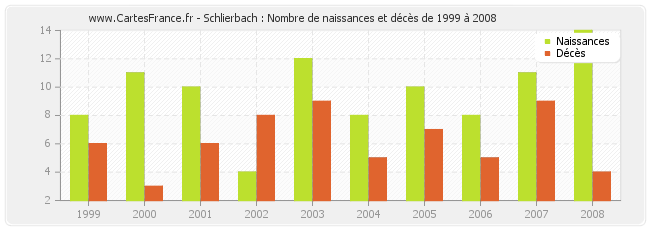 Schlierbach : Nombre de naissances et décès de 1999 à 2008