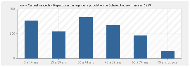 Répartition par âge de la population de Schweighouse-Thann en 1999