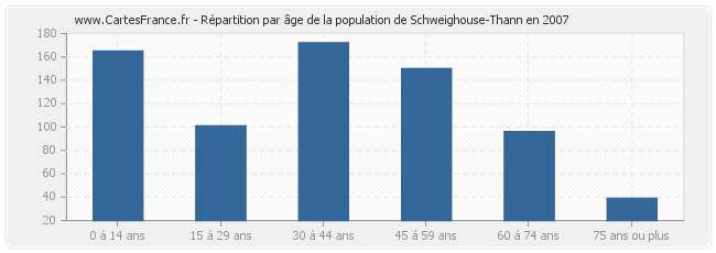 Répartition par âge de la population de Schweighouse-Thann en 2007