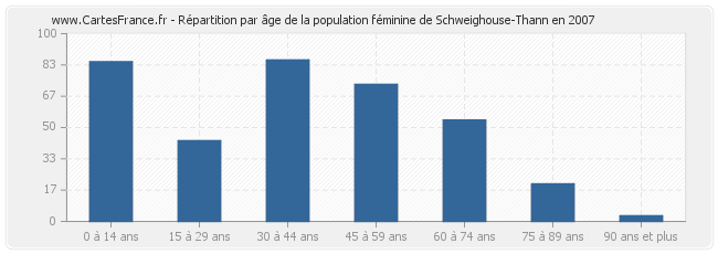 Répartition par âge de la population féminine de Schweighouse-Thann en 2007