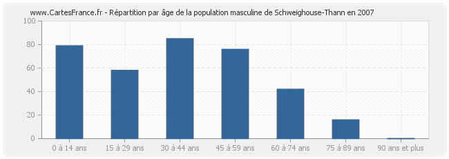 Répartition par âge de la population masculine de Schweighouse-Thann en 2007