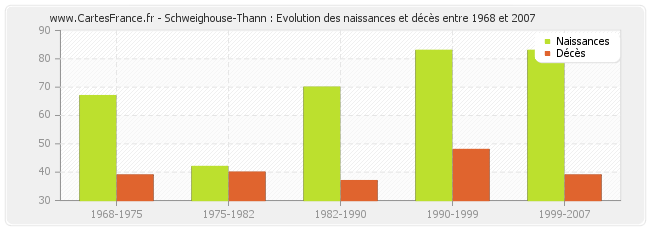 Schweighouse-Thann : Evolution des naissances et décès entre 1968 et 2007