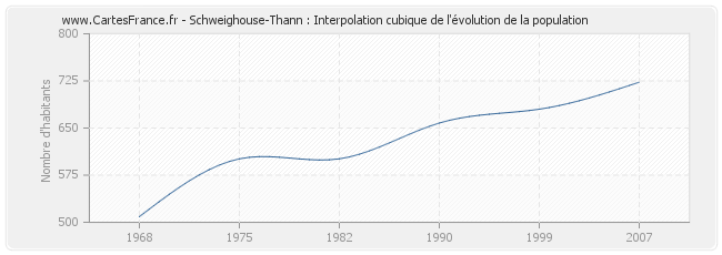 Schweighouse-Thann : Interpolation cubique de l'évolution de la population