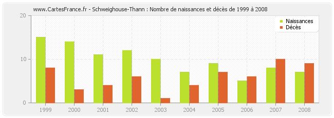 Schweighouse-Thann : Nombre de naissances et décès de 1999 à 2008