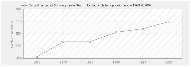 Population Schweighouse-Thann