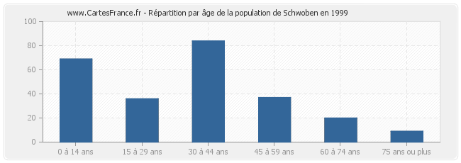 Répartition par âge de la population de Schwoben en 1999