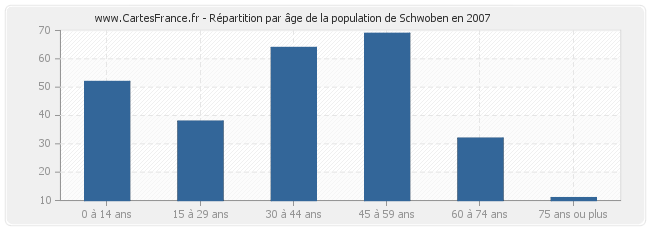 Répartition par âge de la population de Schwoben en 2007