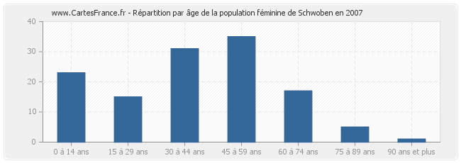 Répartition par âge de la population féminine de Schwoben en 2007