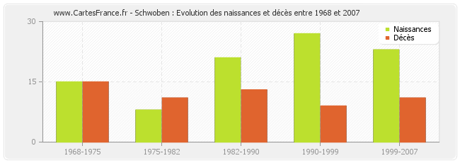 Schwoben : Evolution des naissances et décès entre 1968 et 2007