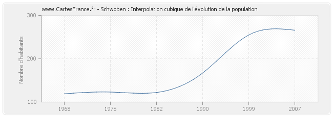 Schwoben : Interpolation cubique de l'évolution de la population