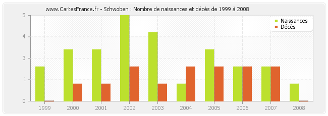 Schwoben : Nombre de naissances et décès de 1999 à 2008