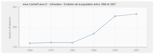 Population Schwoben
