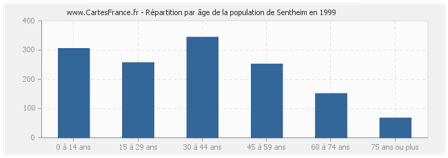 Répartition par âge de la population de Sentheim en 1999
