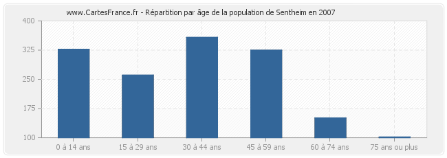 Répartition par âge de la population de Sentheim en 2007