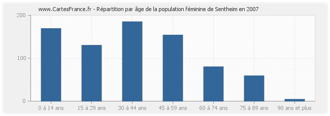 Répartition par âge de la population féminine de Sentheim en 2007