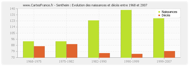 Sentheim : Evolution des naissances et décès entre 1968 et 2007