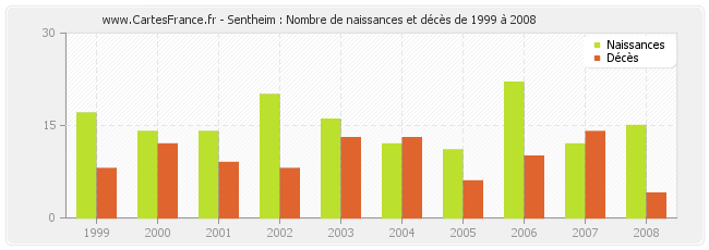Sentheim : Nombre de naissances et décès de 1999 à 2008
