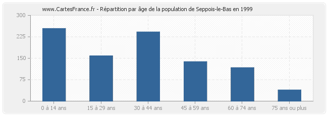 Répartition par âge de la population de Seppois-le-Bas en 1999