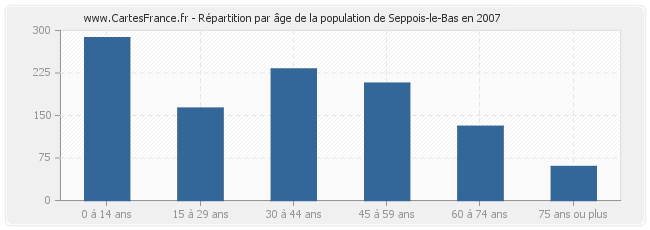 Répartition par âge de la population de Seppois-le-Bas en 2007