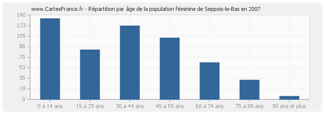 Répartition par âge de la population féminine de Seppois-le-Bas en 2007