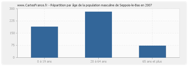 Répartition par âge de la population masculine de Seppois-le-Bas en 2007