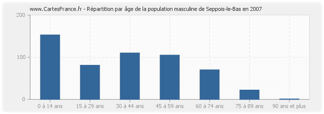 Répartition par âge de la population masculine de Seppois-le-Bas en 2007