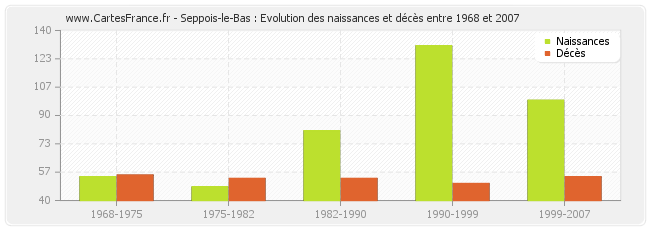 Seppois-le-Bas : Evolution des naissances et décès entre 1968 et 2007