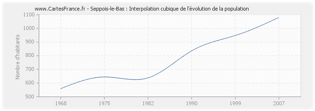Seppois-le-Bas : Interpolation cubique de l'évolution de la population