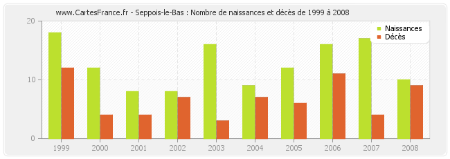 Seppois-le-Bas : Nombre de naissances et décès de 1999 à 2008