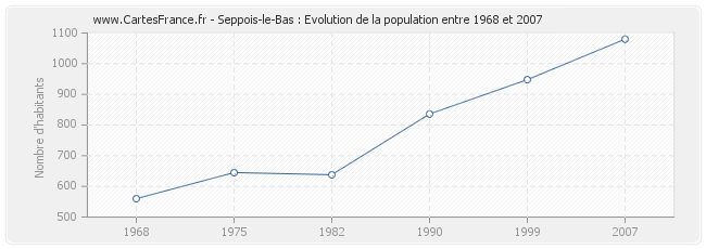 Population Seppois-le-Bas